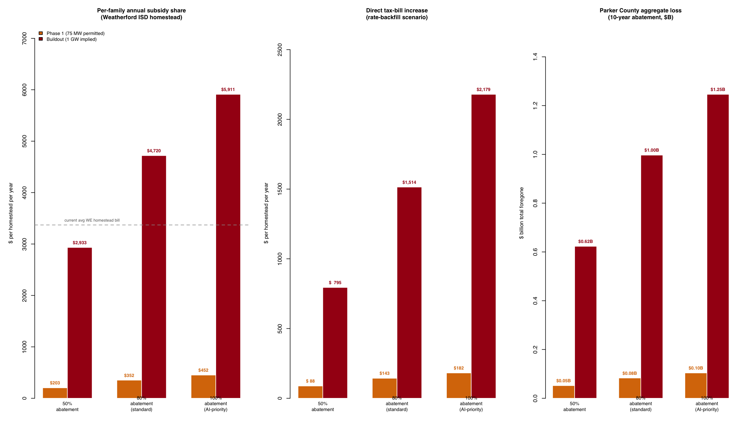 Sensitivity sweep — Phase 1 vs Buildout